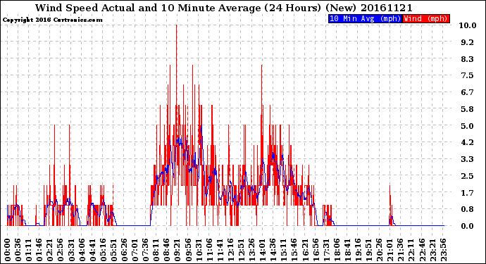 Milwaukee Weather Wind Speed<br>Actual and 10 Minute<br>Average<br>(24 Hours) (New)