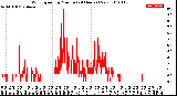 Milwaukee Weather Wind Speed<br>by Minute<br>(24 Hours) (New)