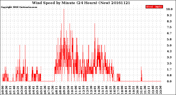 Milwaukee Weather Wind Speed<br>by Minute<br>(24 Hours) (New)