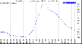 Milwaukee Weather Wind Chill<br>Hourly Average<br>(24 Hours)