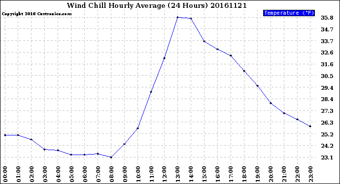 Milwaukee Weather Wind Chill<br>Hourly Average<br>(24 Hours)