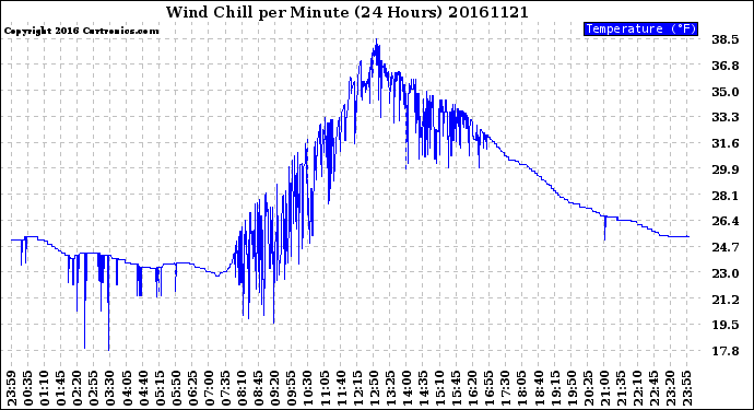 Milwaukee Weather Wind Chill<br>per Minute<br>(24 Hours)