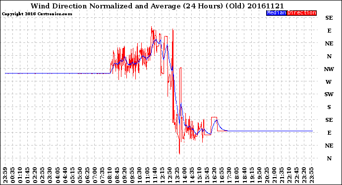 Milwaukee Weather Wind Direction<br>Normalized and Average<br>(24 Hours) (Old)