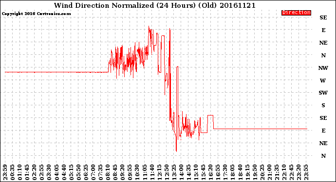 Milwaukee Weather Wind Direction<br>Normalized<br>(24 Hours) (Old)