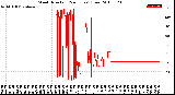 Milwaukee Weather Wind Direction<br>(24 Hours) (Raw)