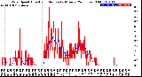 Milwaukee Weather Wind Speed<br>Actual and Median<br>by Minute<br>(24 Hours) (Old)