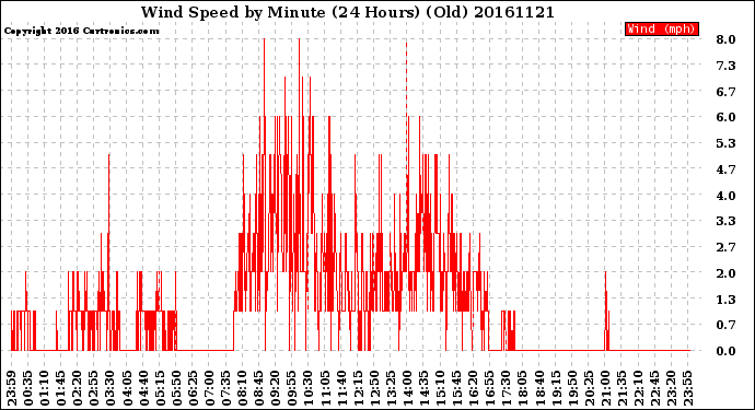 Milwaukee Weather Wind Speed<br>by Minute<br>(24 Hours) (Old)