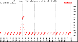 Milwaukee Weather Wind Speed<br>10 Minute Average<br>(4 Hours)