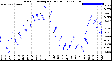 Milwaukee Weather Barometric Pressure<br>per Hour<br>(24 Hours)