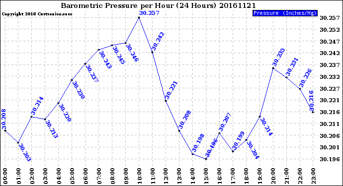 Milwaukee Weather Barometric Pressure<br>per Hour<br>(24 Hours)