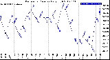 Milwaukee Weather Barometric Pressure<br>Daily High