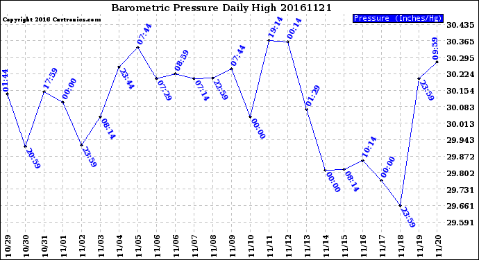 Milwaukee Weather Barometric Pressure<br>Daily High