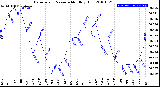 Milwaukee Weather Barometric Pressure<br>Monthly High