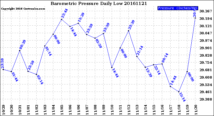 Milwaukee Weather Barometric Pressure<br>Daily Low