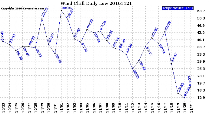 Milwaukee Weather Wind Chill<br>Daily Low