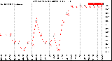 Milwaukee Weather Dew Point<br>(24 Hours)