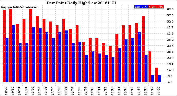 Milwaukee Weather Dew Point<br>Daily High/Low