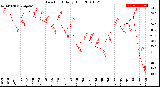 Milwaukee Weather Dew Point<br>Daily High