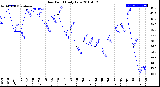 Milwaukee Weather Dew Point<br>Daily Low