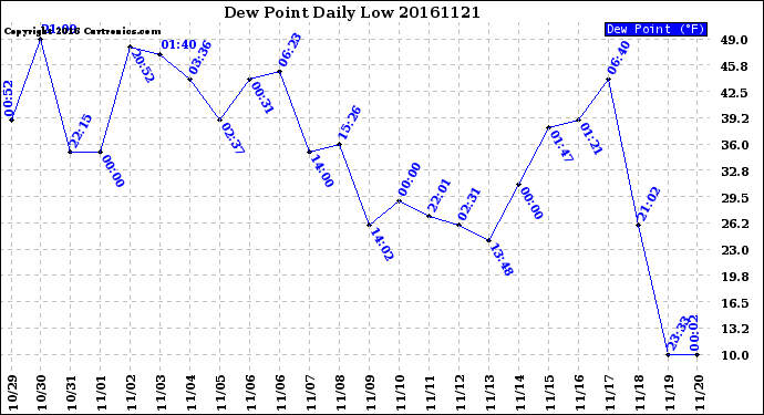 Milwaukee Weather Dew Point<br>Daily Low