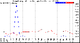 Milwaukee Weather Evapotranspiration<br>vs Rain per Day<br>(Inches)