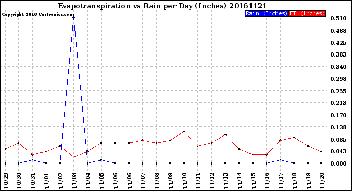 Milwaukee Weather Evapotranspiration<br>vs Rain per Day<br>(Inches)
