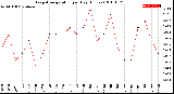 Milwaukee Weather Evapotranspiration<br>per Day (Inches)