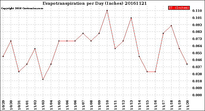 Milwaukee Weather Evapotranspiration<br>per Day (Inches)