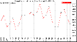 Milwaukee Weather Evapotranspiration<br>per Day (Ozs sq/ft)