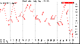 Milwaukee Weather Heat Index<br>Daily High