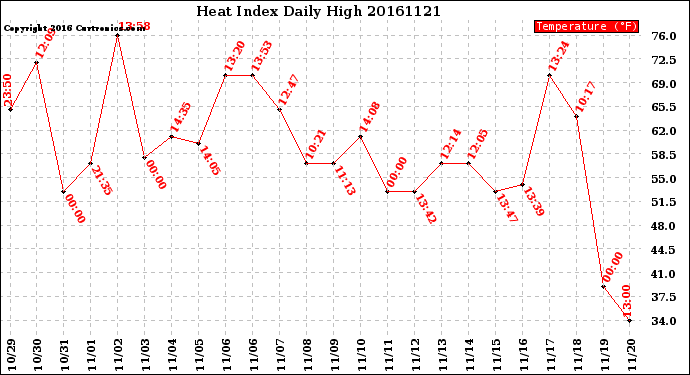 Milwaukee Weather Heat Index<br>Daily High