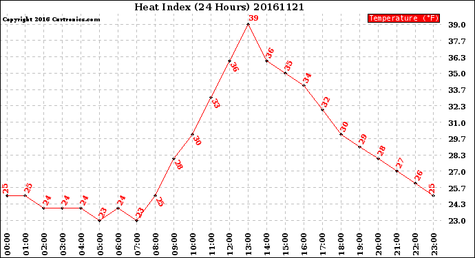 Milwaukee Weather Heat Index<br>(24 Hours)