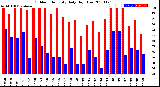 Milwaukee Weather Outdoor Humidity<br>Daily High/Low