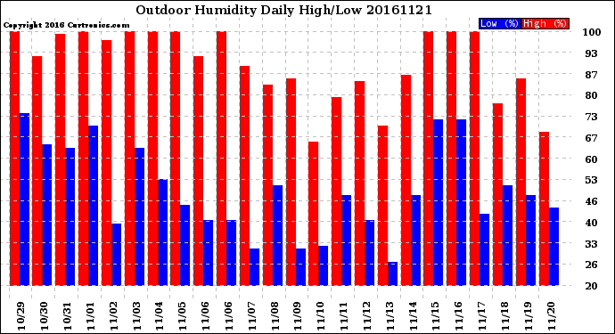 Milwaukee Weather Outdoor Humidity<br>Daily High/Low