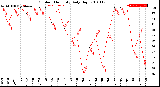 Milwaukee Weather Outdoor Humidity<br>Daily High