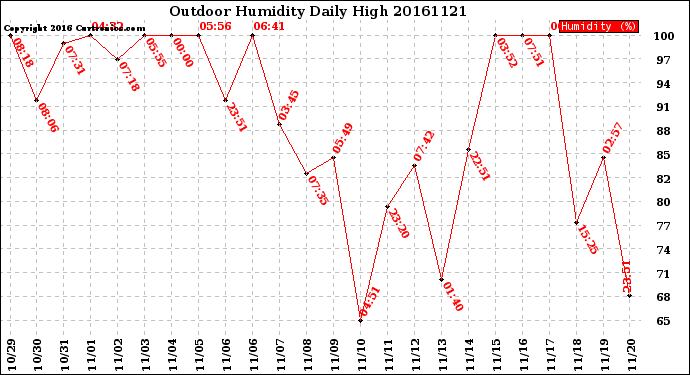 Milwaukee Weather Outdoor Humidity<br>Daily High