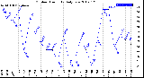 Milwaukee Weather Outdoor Humidity<br>Daily Low