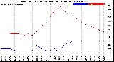 Milwaukee Weather Outdoor Temperature<br>vs Dew Point<br>(24 Hours)