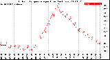 Milwaukee Weather Outdoor Temperature<br>per Hour<br>(24 Hours)