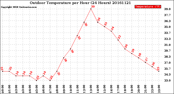 Milwaukee Weather Outdoor Temperature<br>per Hour<br>(24 Hours)