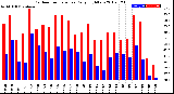 Milwaukee Weather Outdoor Temperature<br>Daily High/Low