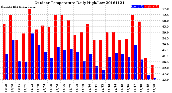 Milwaukee Weather Outdoor Temperature<br>Daily High/Low