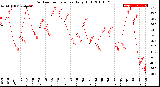 Milwaukee Weather Outdoor Temperature<br>Daily High