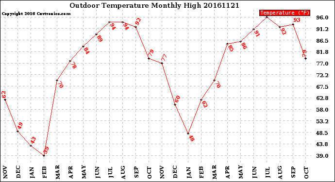 Milwaukee Weather Outdoor Temperature<br>Monthly High