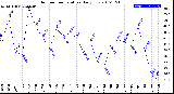 Milwaukee Weather Outdoor Temperature<br>Daily Low