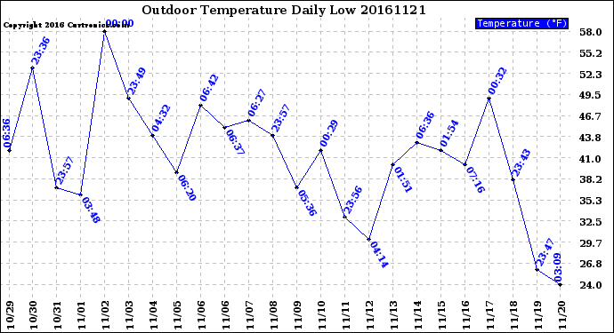 Milwaukee Weather Outdoor Temperature<br>Daily Low
