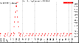 Milwaukee Weather Rain<br>By Day<br>(Inches)