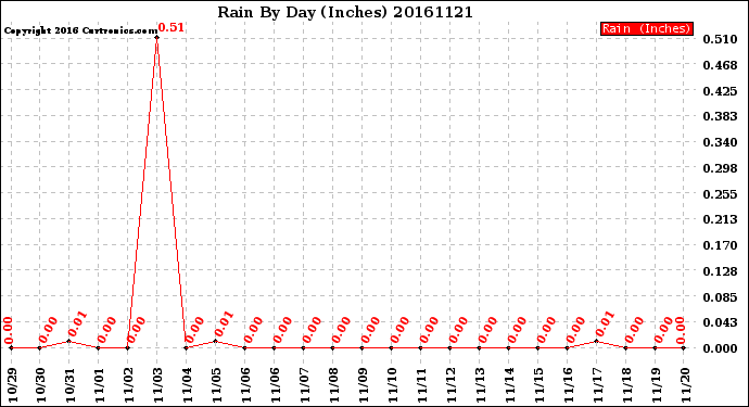 Milwaukee Weather Rain<br>By Day<br>(Inches)