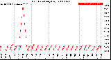 Milwaukee Weather Rain Rate<br>Daily High