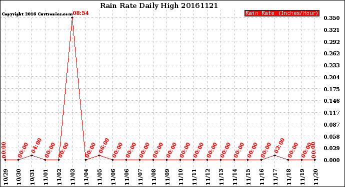 Milwaukee Weather Rain Rate<br>Daily High